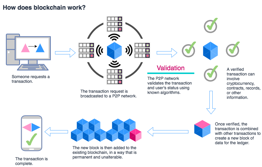 how_blockchain_works